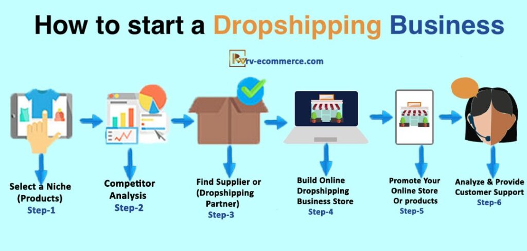 Setting Up a Dropshipping Business