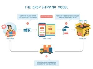 Dropshipping Website